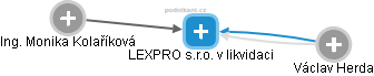 LEXPRO s.r.o. v likvidaci - náhled vizuálního zobrazení vztahů obchodního rejstříku