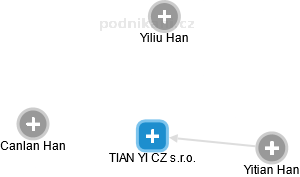 TIAN YI CZ s.r.o. - náhled vizuálního zobrazení vztahů obchodního rejstříku