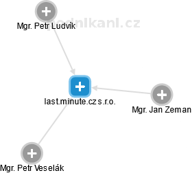 last.minute.cz s.r.o. - náhled vizuálního zobrazení vztahů obchodního rejstříku