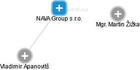 NAVA Group s.r.o. - náhled vizuálního zobrazení vztahů obchodního rejstříku