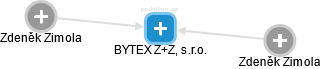 BYTEX Z+Z, s.r.o. - náhled vizuálního zobrazení vztahů obchodního rejstříku