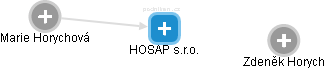 HOSAP s.r.o. - náhled vizuálního zobrazení vztahů obchodního rejstříku