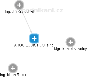 ARGO LOGISTICS, s.r.o. - náhled vizuálního zobrazení vztahů obchodního rejstříku