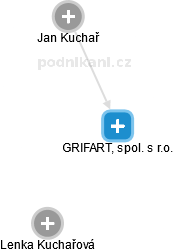 GRIFART, spol. s r.o. - náhled vizuálního zobrazení vztahů obchodního rejstříku