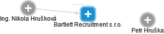 Bartlett Recruitment s.r.o. - náhled vizuálního zobrazení vztahů obchodního rejstříku
