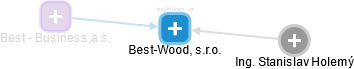 Best-Wood, s.r.o. - náhled vizuálního zobrazení vztahů obchodního rejstříku