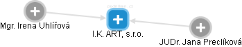 I.K. ART, s.r.o. - náhled vizuálního zobrazení vztahů obchodního rejstříku