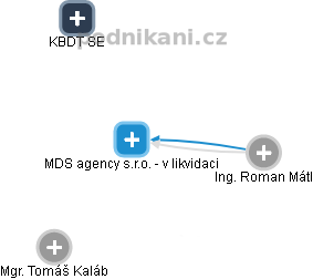 MDS agency s.r.o. - v likvidaci - náhled vizuálního zobrazení vztahů obchodního rejstříku