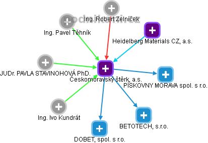 Českomoravský štěrk, a.s. - náhled vizuálního zobrazení vztahů obchodního rejstříku