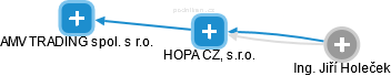 HOPA CZ, s.r.o. - náhled vizuálního zobrazení vztahů obchodního rejstříku