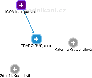 TRADO-BUS, s.r.o. - náhled vizuálního zobrazení vztahů obchodního rejstříku