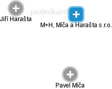 M+H, Míča a Harašta s.r.o. - náhled vizuálního zobrazení vztahů obchodního rejstříku