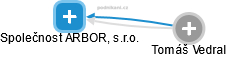 Společnost ARBOR, s.r.o. - náhled vizuálního zobrazení vztahů obchodního rejstříku