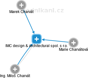 IMC design & architectural spol. s r.o. - náhled vizuálního zobrazení vztahů obchodního rejstříku