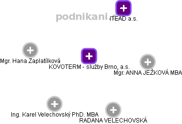 KOVOTERM - služby Brno, a.s. - náhled vizuálního zobrazení vztahů obchodního rejstříku
