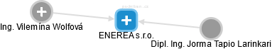 ENEREA s.r.o. - náhled vizuálního zobrazení vztahů obchodního rejstříku