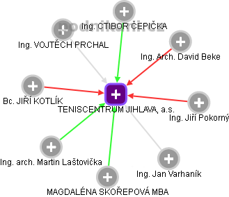 TENISCENTRUM JIHLAVA, a.s. - náhled vizuálního zobrazení vztahů obchodního rejstříku