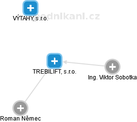 TREBILIFT, s.r.o. - náhled vizuálního zobrazení vztahů obchodního rejstříku