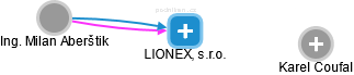 LIONEX, s.r.o. - náhled vizuálního zobrazení vztahů obchodního rejstříku