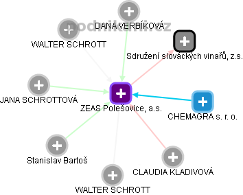 ZEAS Polešovice, a.s. - náhled vizuálního zobrazení vztahů obchodního rejstříku