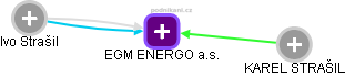 EGM ENERGO a.s. - náhled vizuálního zobrazení vztahů obchodního rejstříku