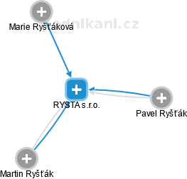 RYSTA s.r.o. - náhled vizuálního zobrazení vztahů obchodního rejstříku