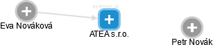 ATEA s.r.o. - náhled vizuálního zobrazení vztahů obchodního rejstříku