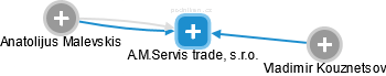 A.M.Servis trade, s.r.o. - náhled vizuálního zobrazení vztahů obchodního rejstříku