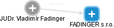FADINGER s.r.o. - náhled vizuálního zobrazení vztahů obchodního rejstříku