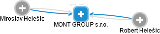 MONT GROUP s.r.o. - náhled vizuálního zobrazení vztahů obchodního rejstříku