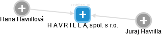 H A V R I L L A, spol. s r.o. - náhled vizuálního zobrazení vztahů obchodního rejstříku