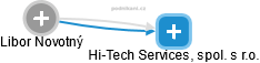 Hi-Tech Services, spol. s r.o. - náhled vizuálního zobrazení vztahů obchodního rejstříku