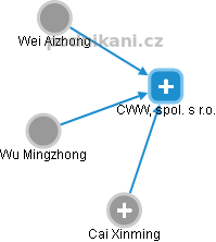 CWW, spol. s r.o. - náhled vizuálního zobrazení vztahů obchodního rejstříku