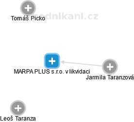 MARPA PLUS s.r.o. v likvidaci - náhled vizuálního zobrazení vztahů obchodního rejstříku