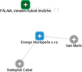 Energo Hustopeče s.r.o. - náhled vizuálního zobrazení vztahů obchodního rejstříku