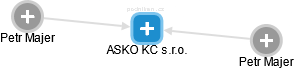 ASKO KC s.r.o. - náhled vizuálního zobrazení vztahů obchodního rejstříku