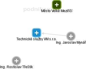 Technické služby VM s.r.o. - náhled vizuálního zobrazení vztahů obchodního rejstříku