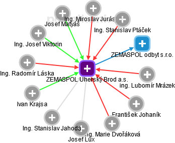 ZEMASPOL Uherský Brod a.s. - náhled vizuálního zobrazení vztahů obchodního rejstříku