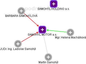 SAMOHÝL MOTOR a.s. - náhled vizuálního zobrazení vztahů obchodního rejstříku