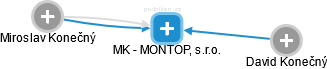 MK - MONTOP, s.r.o. - náhled vizuálního zobrazení vztahů obchodního rejstříku