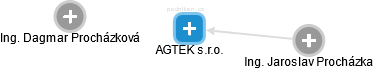 AGTEK s.r.o. - náhled vizuálního zobrazení vztahů obchodního rejstříku