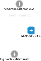 MOTOMA, s.r.o. - náhled vizuálního zobrazení vztahů obchodního rejstříku