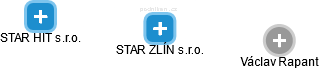 STAR ZLÍN s.r.o. - náhled vizuálního zobrazení vztahů obchodního rejstříku