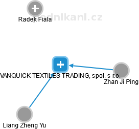 VANQUICK TEXTILES TRADING, spol. s r.o. - náhled vizuálního zobrazení vztahů obchodního rejstříku