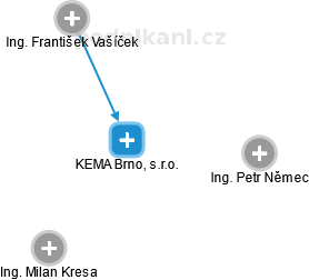 KEMA Brno, s.r.o. - náhled vizuálního zobrazení vztahů obchodního rejstříku