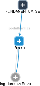JB s.r.o. - náhled vizuálního zobrazení vztahů obchodního rejstříku