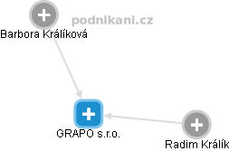GRAPO s.r.o. - náhled vizuálního zobrazení vztahů obchodního rejstříku