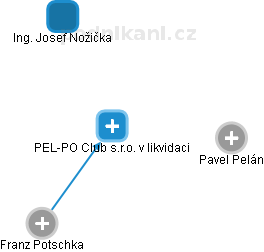 PEL-PO Club s.r.o. v likvidaci - náhled vizuálního zobrazení vztahů obchodního rejstříku