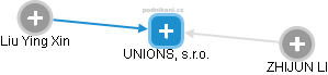 UNIONS, s.r.o. - náhled vizuálního zobrazení vztahů obchodního rejstříku