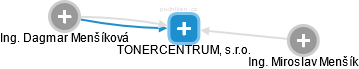 TONERCENTRUM, s.r.o. - náhled vizuálního zobrazení vztahů obchodního rejstříku